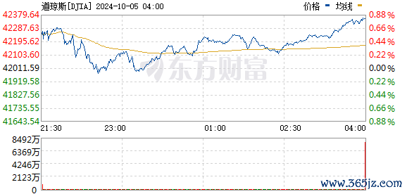 R图 DJIA_0